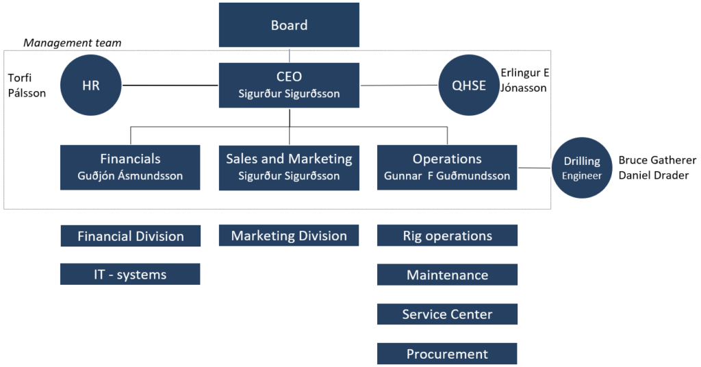 Organisation chart Iceland Drilling